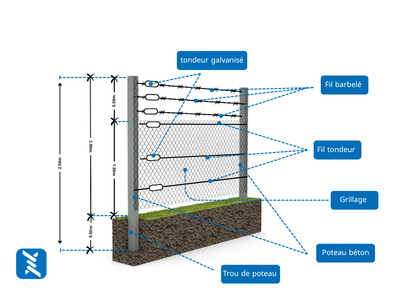 Clôture galvanisé avec grillage, poteaux en béton sample, fil tendeur galvanisé et fil barbelé, hauteur 2,5 m, profondeur de trou 0,5 m.
