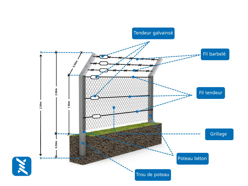 Clôture métallique avec grillage, poteaux en béton, fil tendu galvanisé et fil barbelé, hauteur 2,5 m, profondeur de trou 0,5 m.