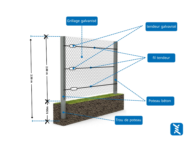 Grillage galvanisé 1.5m avec, poteaux en béton, fil tendeur galvanisé , hauteur 2,00 m