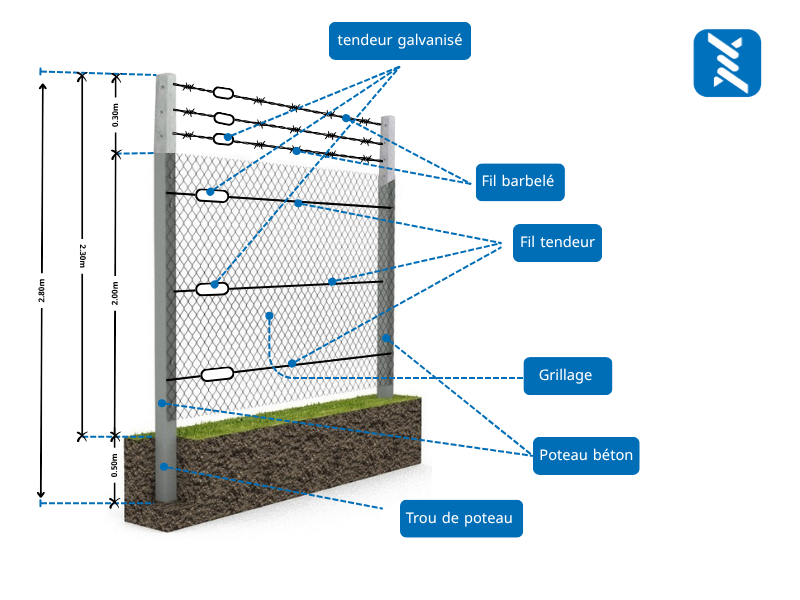 Grillage galvanisé 2.30m avec, poteaux en béton sample, fil tendeur galvanisé , hauteur 2,80 m, fil barbelé